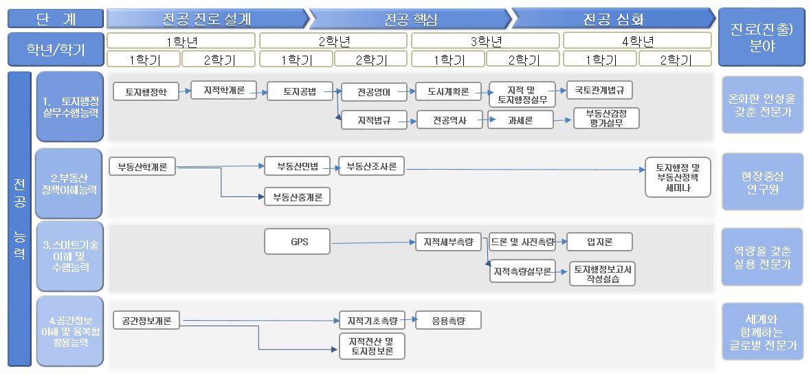 교과목별 역량체계